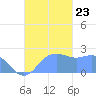 Apra Harbor tide chart for Wednesday, October 23, 2024