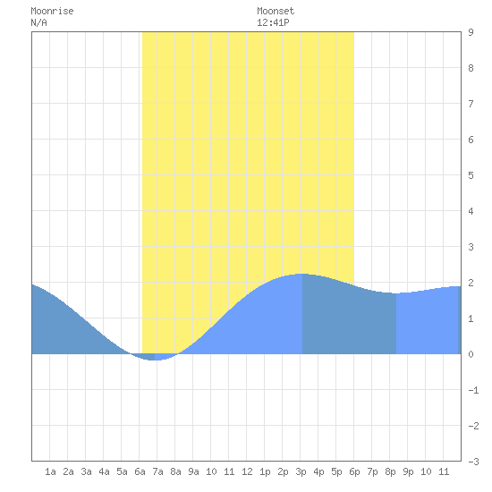 Apra Harbor tide chart for Thursday, October 24, 2024