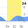 Apra Harbor tide chart for Thursday, October 24, 2024
