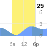 Apra Harbor tide chart for Friday, October 25, 2024