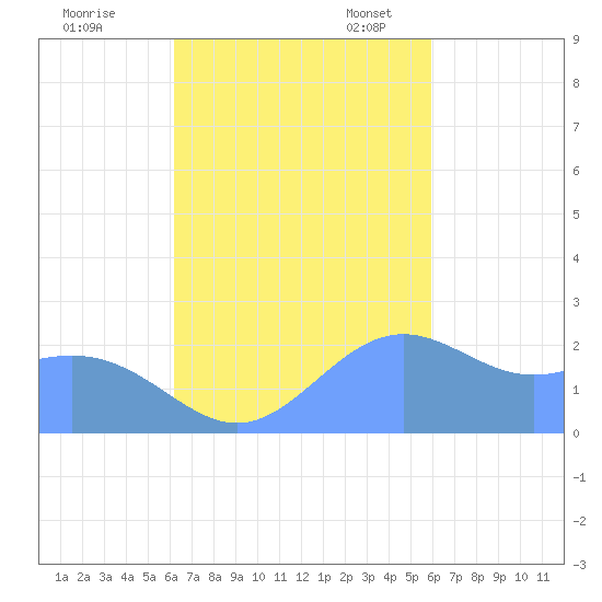 Apra Harbor tide chart for Saturday, October 26, 2024