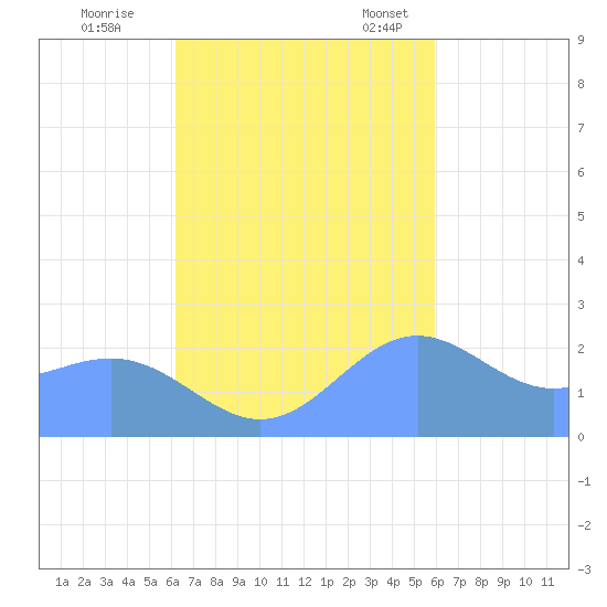 Apra Harbor tide chart for Sunday, October 27, 2024