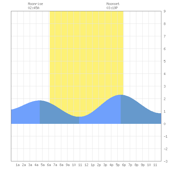 Apra Harbor tide chart for Monday, October 28, 2024