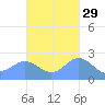 Apra Harbor tide chart for Tuesday, October 29, 2024
