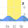 Apra Harbor tide chart for Wednesday, October 2, 2024