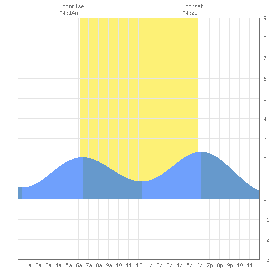 Apra Harbor tide chart for Wednesday, October 30, 2024