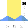 Apra Harbor tide chart for Wednesday, October 30, 2024