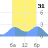 Apra Harbor tide chart for Thursday, October 31, 2024