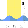 Apra Harbor tide chart for Thursday, October 3, 2024