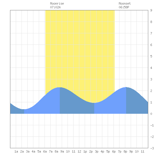 Apra Harbor tide chart for Friday, October 4, 2024