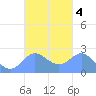 Apra Harbor tide chart for Friday, October 4, 2024