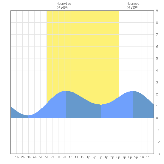 Apra Harbor tide chart for Saturday, October 5, 2024