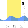 Apra Harbor tide chart for Saturday, October 5, 2024