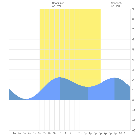 Apra Harbor tide chart for Sunday, October 6, 2024