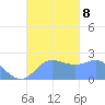 Apra Harbor tide chart for Tuesday, October 8, 2024