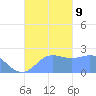 Apra Harbor tide chart for Wednesday, October 9, 2024