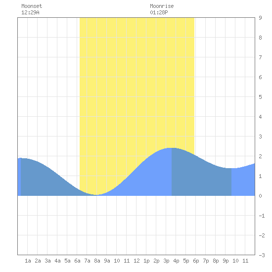 Apra Harbor tide chart for Sunday, November 10, 2024