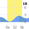 Apra Harbor tide chart for Sunday, November 10, 2024
