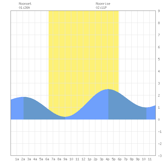 Apra Harbor tide chart for Monday, November 11, 2024