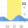 Apra Harbor tide chart for Monday, November 11, 2024