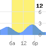 Apra Harbor tide chart for Tuesday, November 12, 2024