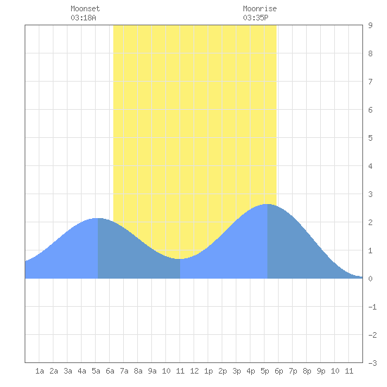 Apra Harbor tide chart for Wednesday, November 13, 2024