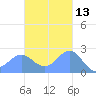Apra Harbor tide chart for Wednesday, November 13, 2024