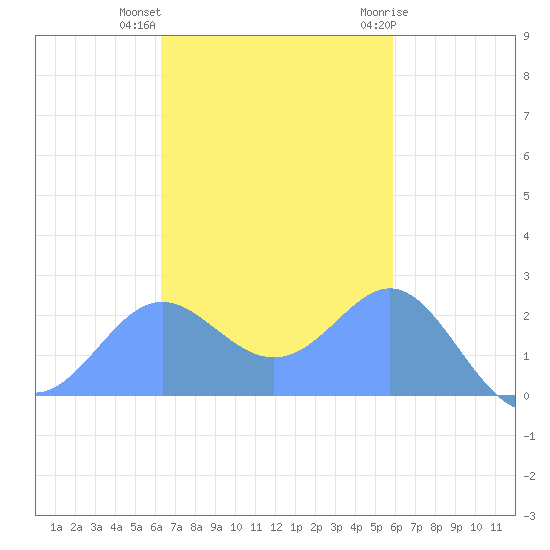 Apra Harbor tide chart for Thursday, November 14, 2024