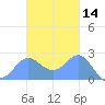 Apra Harbor tide chart for Thursday, November 14, 2024
