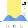 Apra Harbor tide chart for Friday, November 15, 2024