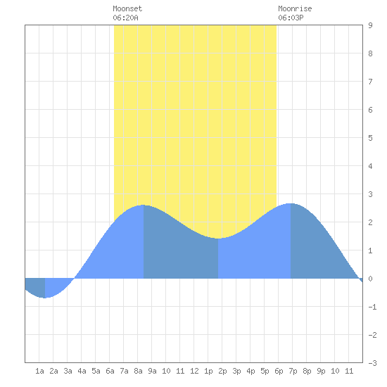 Apra Harbor tide chart for Saturday, November 16, 2024