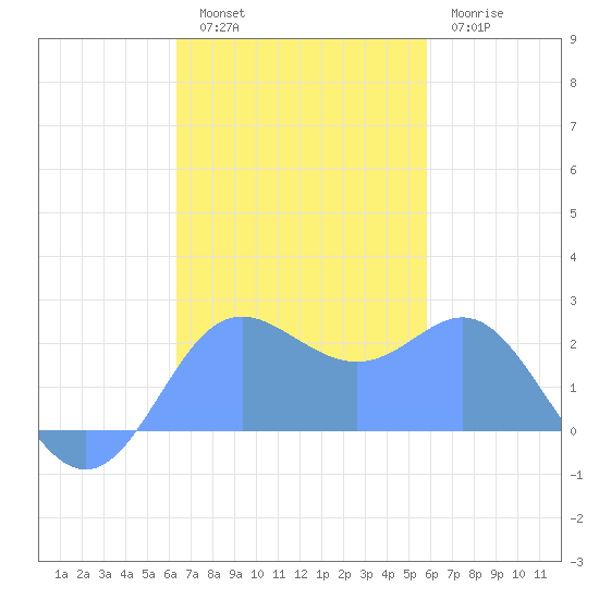 Apra Harbor tide chart for Sunday, November 17, 2024