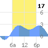 Apra Harbor tide chart for Sunday, November 17, 2024