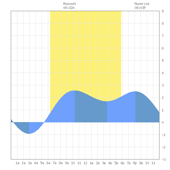 Apra Harbor tide chart for Monday, November 18, 2024