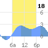 Apra Harbor tide chart for Monday, November 18, 2024