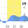 Apra Harbor tide chart for Tuesday, November 19, 2024
