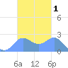 Apra Harbor tide chart for Friday, November 1, 2024