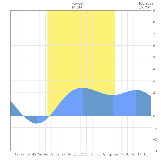 Apra Harbor tide chart for Wednesday, November 20, 2024