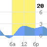 Apra Harbor tide chart for Wednesday, November 20, 2024