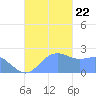 Apra Harbor tide chart for Friday, November 22, 2024