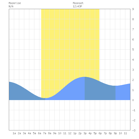 Apra Harbor tide chart for Saturday, November 23, 2024