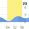 Apra Harbor tide chart for Saturday, November 23, 2024