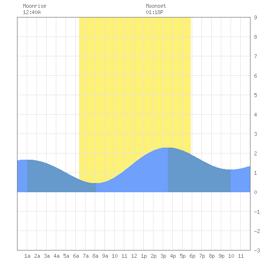 Apra Harbor tide chart for Sunday, November 24, 2024