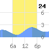 Apra Harbor tide chart for Sunday, November 24, 2024