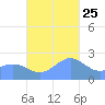 Apra Harbor tide chart for Monday, November 25, 2024