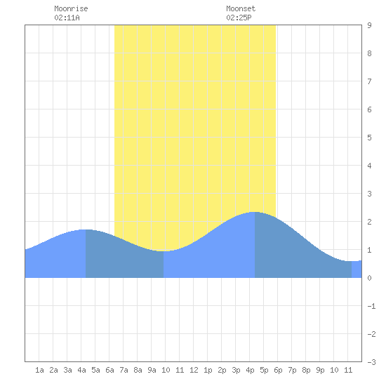 Apra Harbor tide chart for Tuesday, November 26, 2024