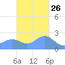 Apra Harbor tide chart for Tuesday, November 26, 2024