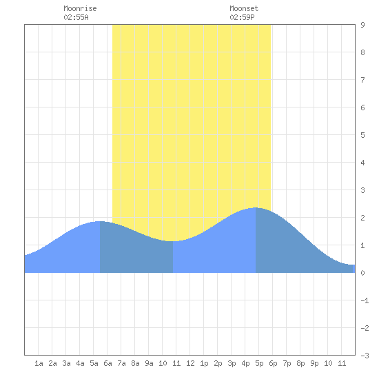 Apra Harbor tide chart for Wednesday, November 27, 2024