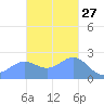 Apra Harbor tide chart for Wednesday, November 27, 2024