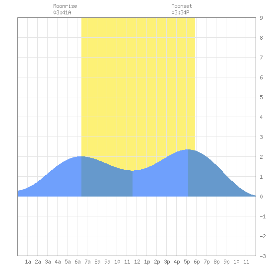 Apra Harbor tide chart for Thursday, November 28, 2024